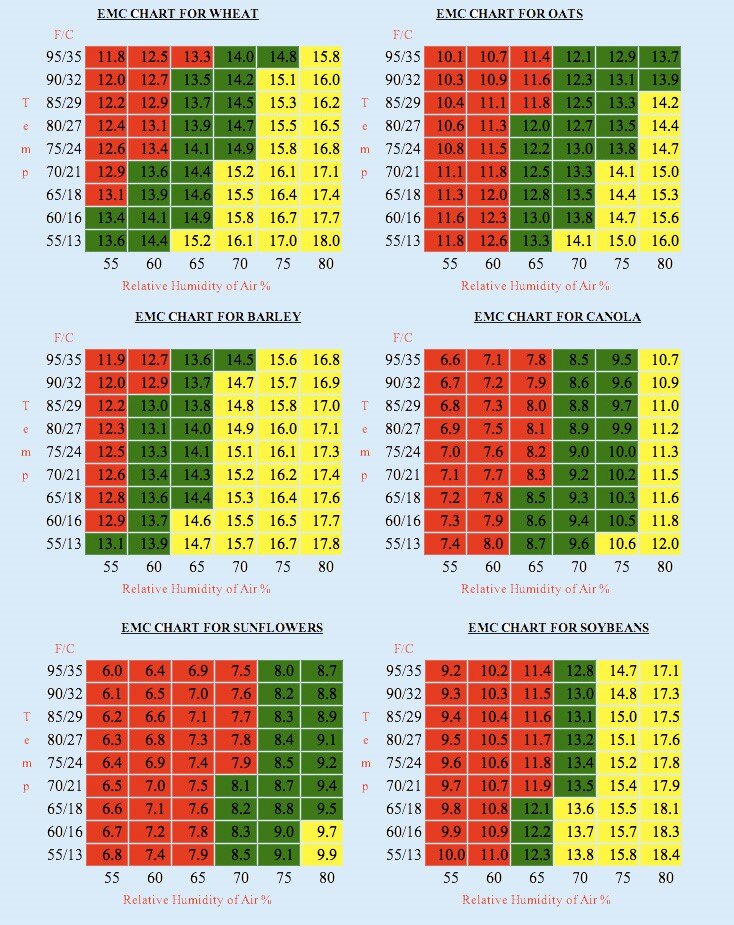 Moisture Chart